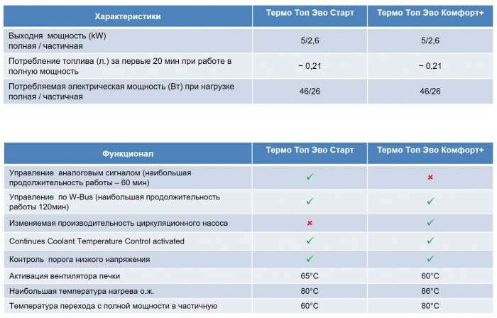 Сводная таблица характеристик подогревателей TT Evo Start и TT Evo Comfort+